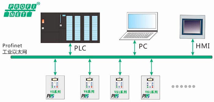 news-The first Profinet communication VFD launched in China-VT Technologies-img