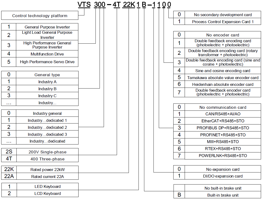 V&T Technologies VTS general purpose inverter / servo drive supplier for importer-2